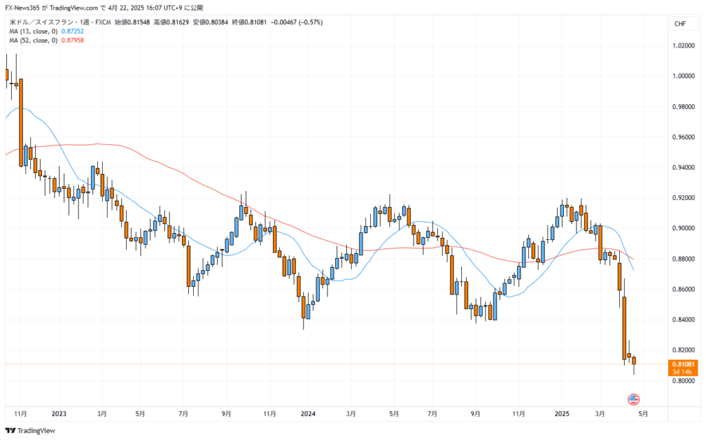 2023年1月から2025年4月22日までのUSD/CHF週足チャート。
13週移動平均線(短期)と52週移動平均線(長期)が重ねられており、全体的には継続的なフラン高(ドル安)トレンドが確認できる。
特に2025年4月7日の週にメジャーサポートであった0.84000を明確に下抜けたのが注目ポイント。
終値はサポートラインを下回り、2本の移動平均線はデッドクロスの形を取りながら下落基調が継続している。
この動きは中長期的なスイスフラン高の継続を示唆しており、相場のさらなる下落圧力が警戒される場面。