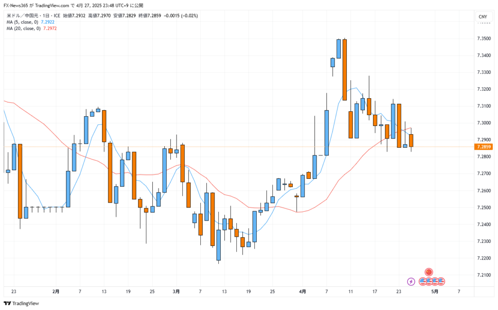 2025年4月27日USD/CNY日足チャート