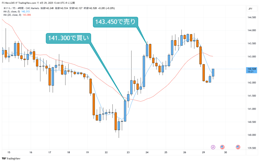 2025年4月29日USD/JPYの4時間足チャート。4月22日141.30で買い、4月24日143.450で売りの取引例画像。