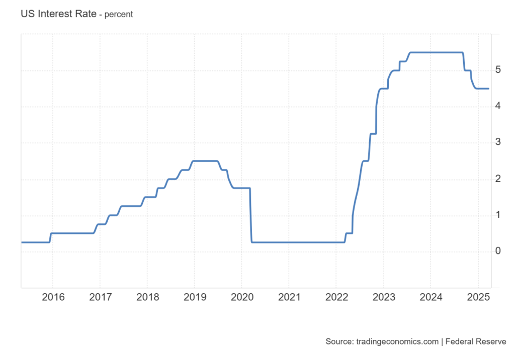 米国の政策金利(フェデラルファンド金利)の推移(2015年~2025年)。2015年から段階的に利上げが進み、2019年に約2.5%でピークを迎えた後、2020年にゼロ近辺まで急低下。その後、2022年から再び急激な利上げ局面に入り、2023年には5%以上で高止まり。2024年以降はやや利下げ傾向。