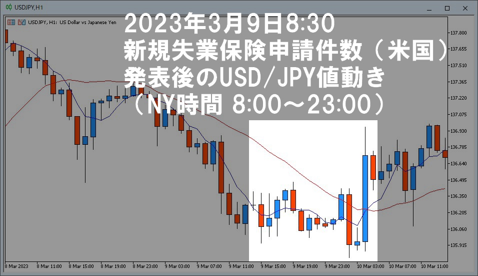 2023年3月9日のドル円1時間足チャート。NY時間8時~23時までの1時間足を分かりやすく画像処理済み。
