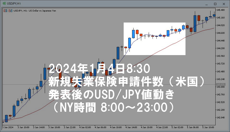 2024年1月4日のドル円1時間足チャート。NY時間8時~23時までの1時間足を分かりやすく画像処理済み。