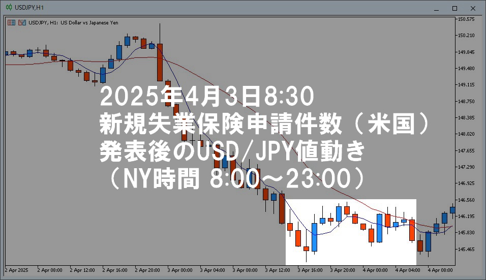 2025年4月3日のドル円1時間足チャート。NY時間8時~23時までの1時間足を分かりやすく画像処理済み。