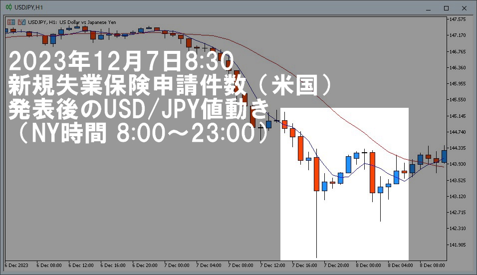 2023年12月7日のドル円1時間足チャート。NY時間8時~23時までの1時間足を分かりやすく画像処理済み。