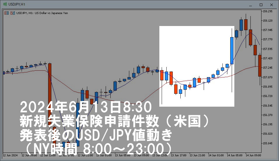 2024年6月13日のドル円1時間足チャート。NY時間8時~23時までの1時間足を分かりやすく画像処理済み。
