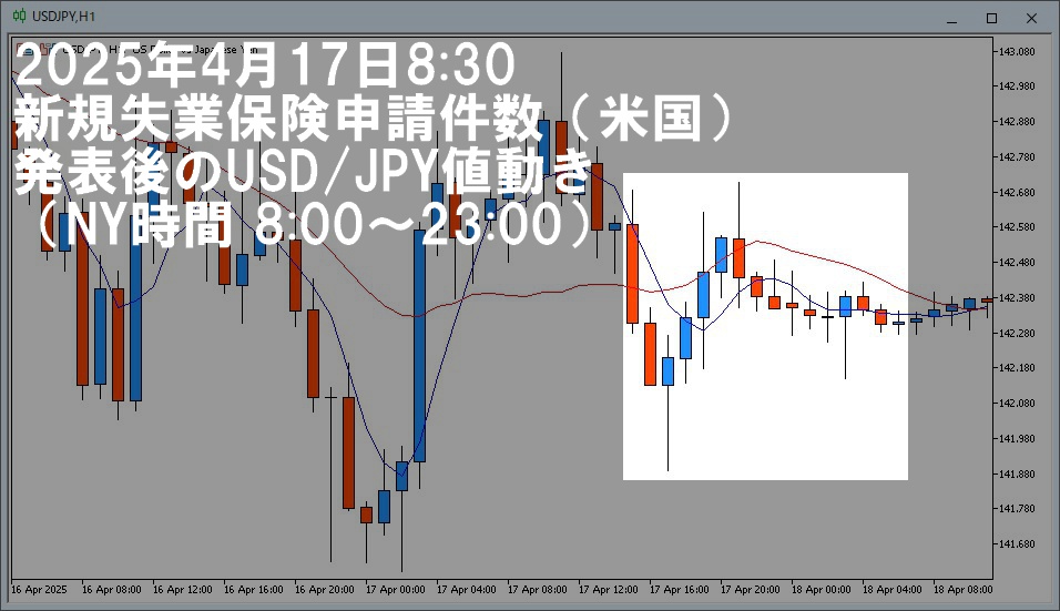 2025年4月17日のドル円1時間足チャート。NY時間8時~23時までの1時間足を分かりやすく画像処理済み。