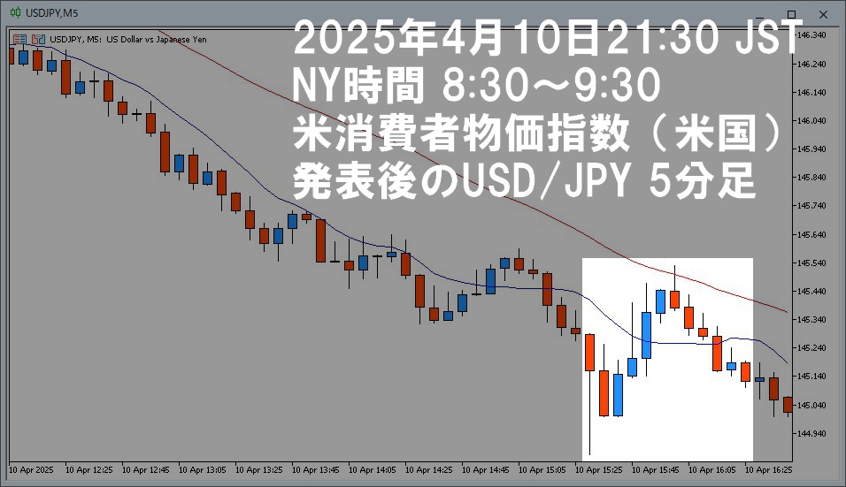 2025年4月10日、NY時間8:30に発表された米国消費者物価指数(CPI)の直後から1時間(8:30〜9:30)のUSD/JPY 5分足チャート。CPI発表による急激な値動きが強調されており、それ以外の時間帯のローソク足には半透明の黒マスクがかけられている。