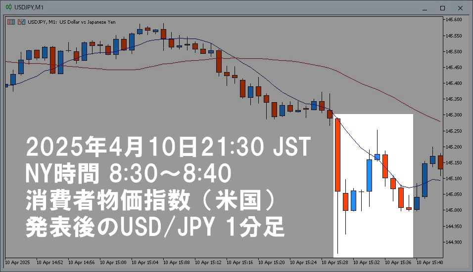 2025年4月10日、NY時間8:30に発表された米国消費者物価指数(CPI)の直後から1時間(8:30~8:40)のUSD/JPY 1分足チャート。CPI発表による急激な値動きが強調されており、それ以外の時間帯のローソク足には半透明の黒マスクがかけられている。