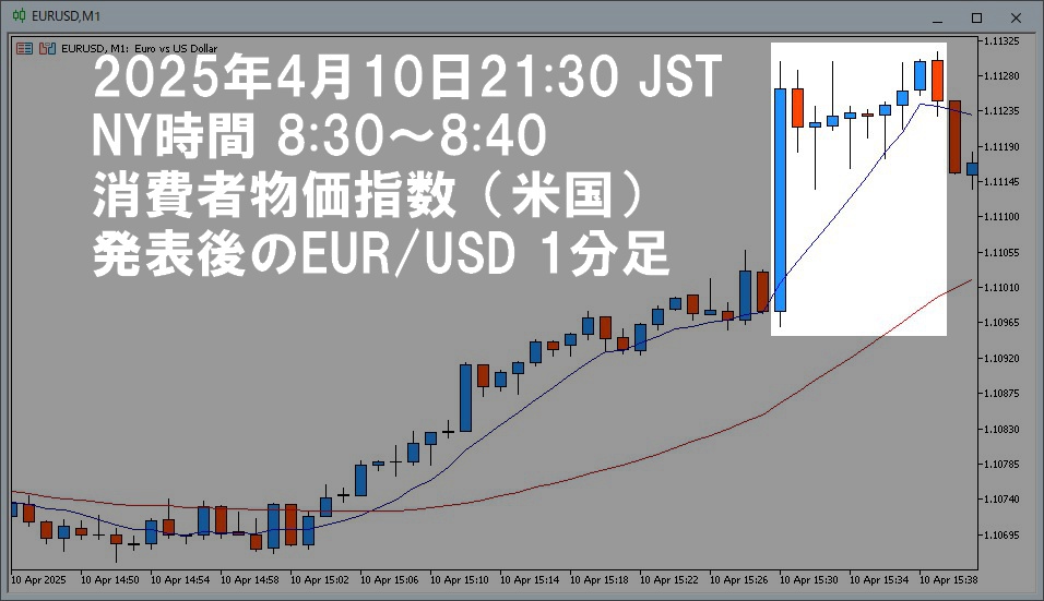 2025年4月10日、NY時間8:30に発表された米国消費者物価指数(CPI)の直後から1時間(8:30~8:40)のEUR/USD 1分足チャート。CPI発表による急激な値動きが強調されており、それ以外の時間帯のローソク足には半透明の黒マスクがかけられている。