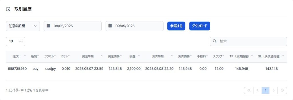 XMTradingの取引履歴画面。2025年5月7日23時59分にUSD/JPYを0.01ロットで買い注文(143.848)し、翌2025年5月8日22時20分に145.948で決済。利益は2,100円、スワップは12円、手数料は0円。決済指値は145.948、逆指値は143.148に設定されていた。