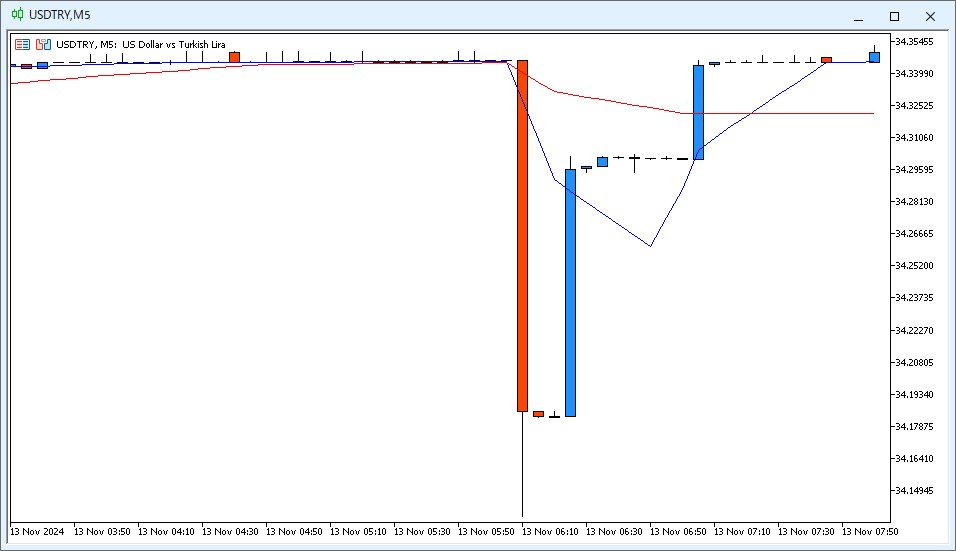 USD/TRY 5分足チャート(2024年11月13日):急落後に急反発する値動きが発生。高値34.34587から安値34.13760まで急落した後、すぐに元の水準へと回復し、ストップロス狩りが疑われる動きが確認される。