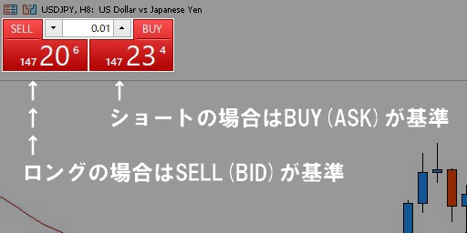 MT5のワンクリックトレーディングボタンに表示された売値と買値。「ロングの場合はSELL(BID)が基準」「ショートの場合はBUY(ASK)が基準」と解説文字を挿入している。