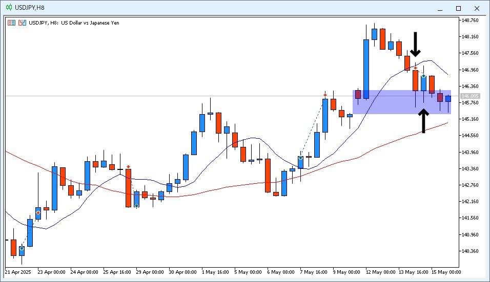 USD/JPY８時間足チャートにショートしたローソク足の上に「↓」印、手仕舞いしたローソク足の下に「↑」印をつけて取引を目視できるようにしたチャート画像。