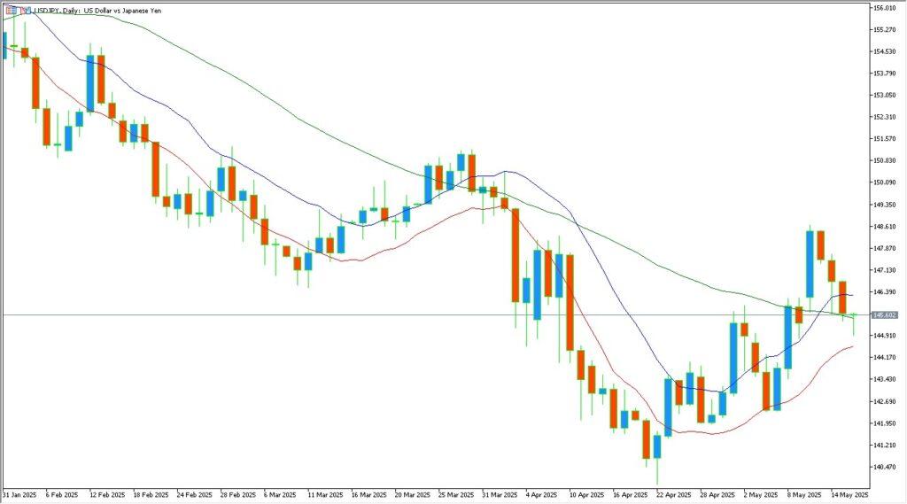 USD/JPYの日足チャート。10日高値安値移動平均線、40日移動平均線を描画したチャート画像。