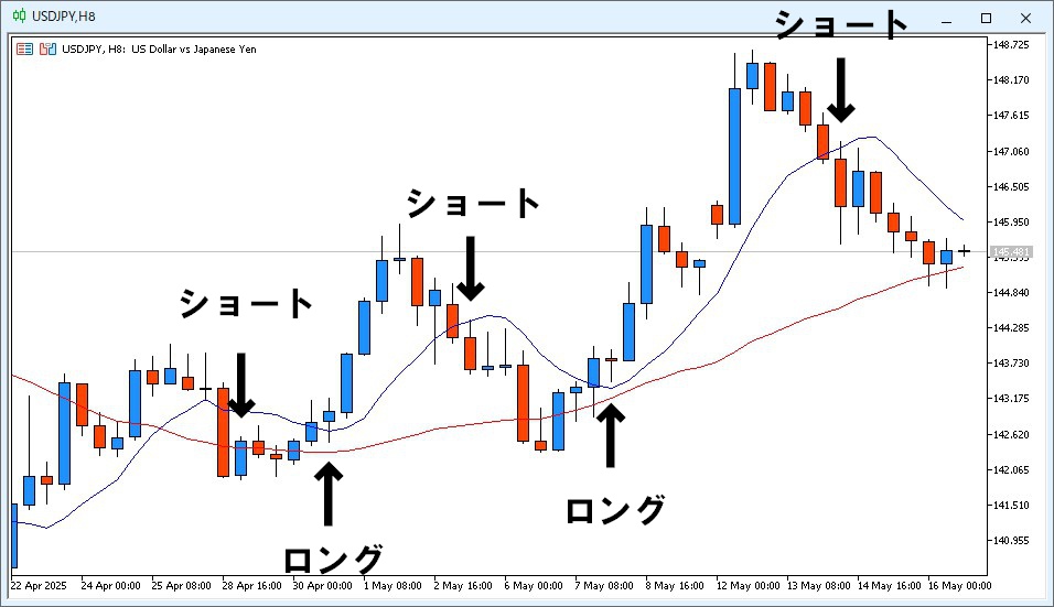 USD/JPY8時間足チャート。トレンド転換点となるローソク足に「↑ロング」「↓ショート」の印をつけて読者にエントリーポイントを伝えるチャート画像