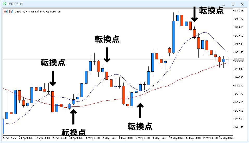 USD/JPY8時間足チャート。転換点となるローソク足を示すチャート画像