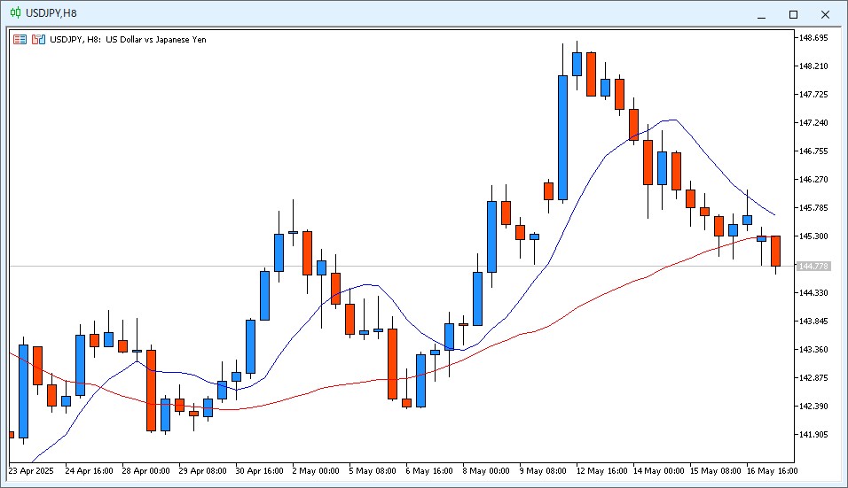 ２０２５年５月１９日のUSD/JPY８時間足チャート