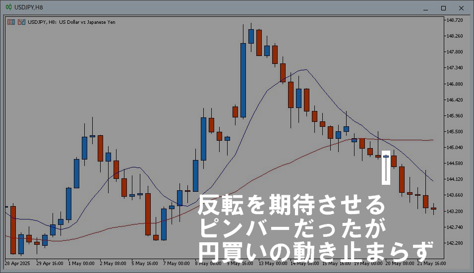 USD/JPY8時間足チャート。ロング反転を期待させるピンバーをピックアップ。「反転を期待させるピンバーだったが円買いの動き止まらず」という文字をチャートに挿入。
