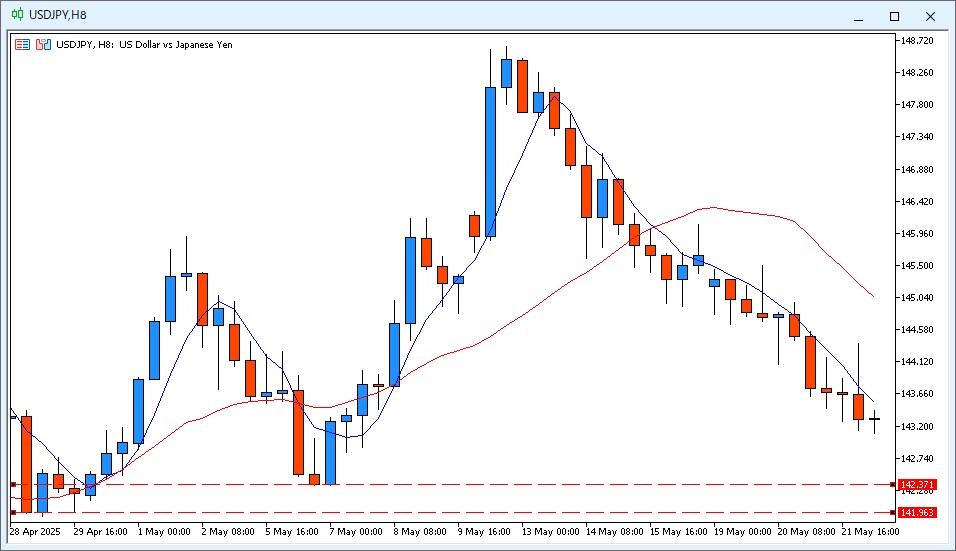 USD/JPY8時間足チャート