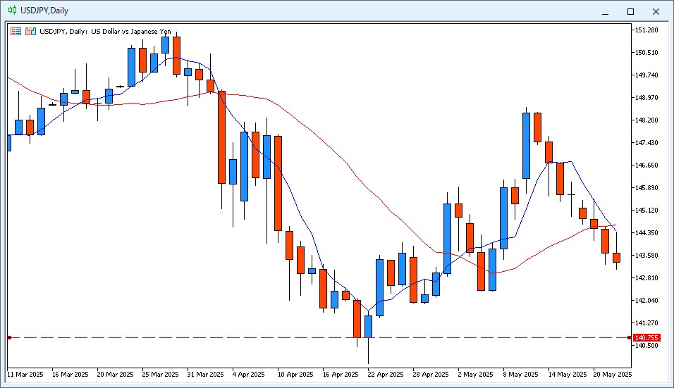 USD/JPY日足チャート