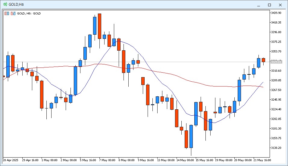 XAU/USD8時間足チャート