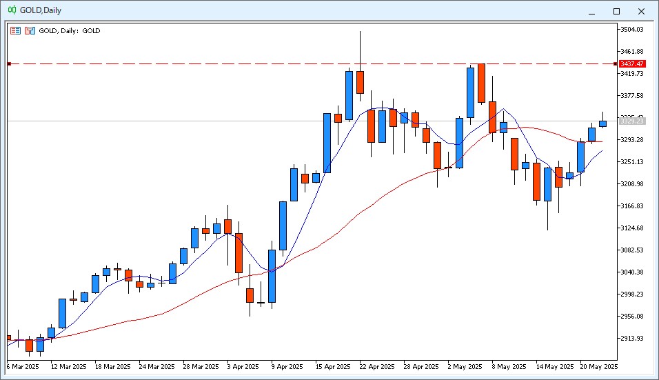 XAU/USD日足チャート
