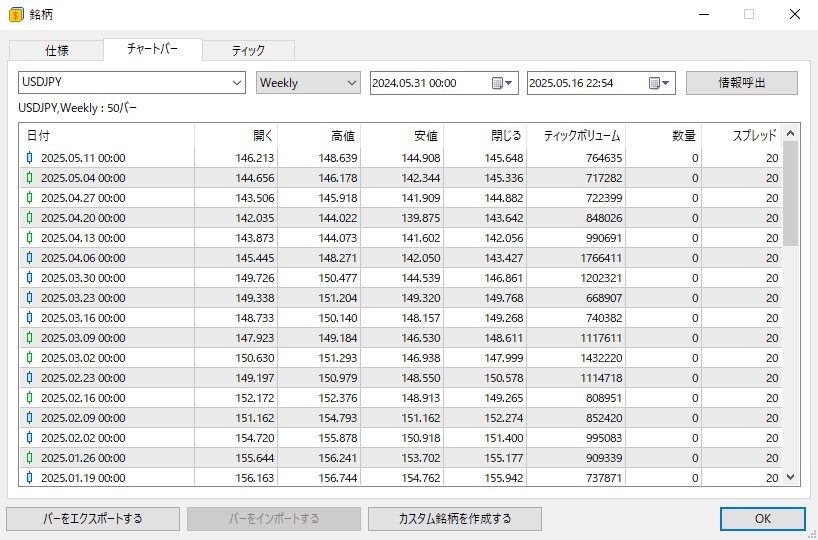 USDJPY週足のヒストリカルデータ。2024.05.31~2025.05.16までの週足4本値、ティックボリュームなどが一覧表示されている。