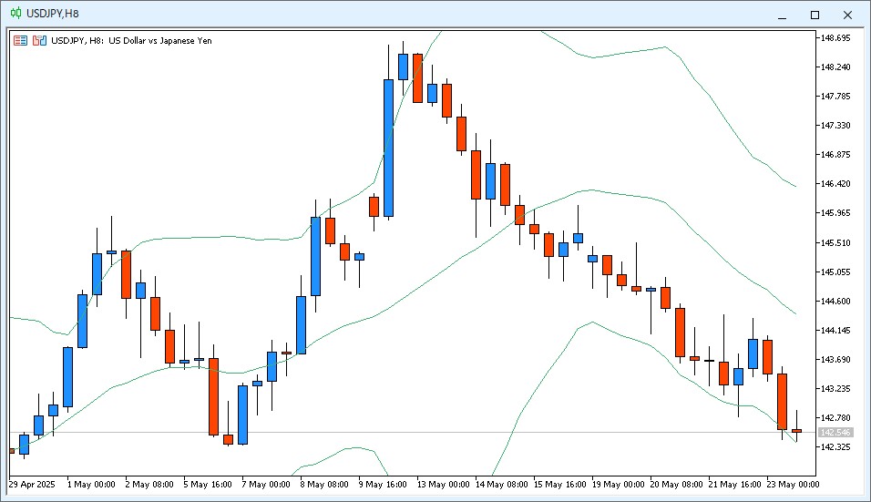 ボリンジャーバンドを描画したUSD/JPY8時間足チャート