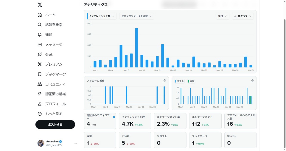 2025年5月Xのアナリティクス画面