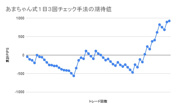 あまちゃん式1日3回チェック手法の期待値(累計PIPS)を示す折れ線グラフ