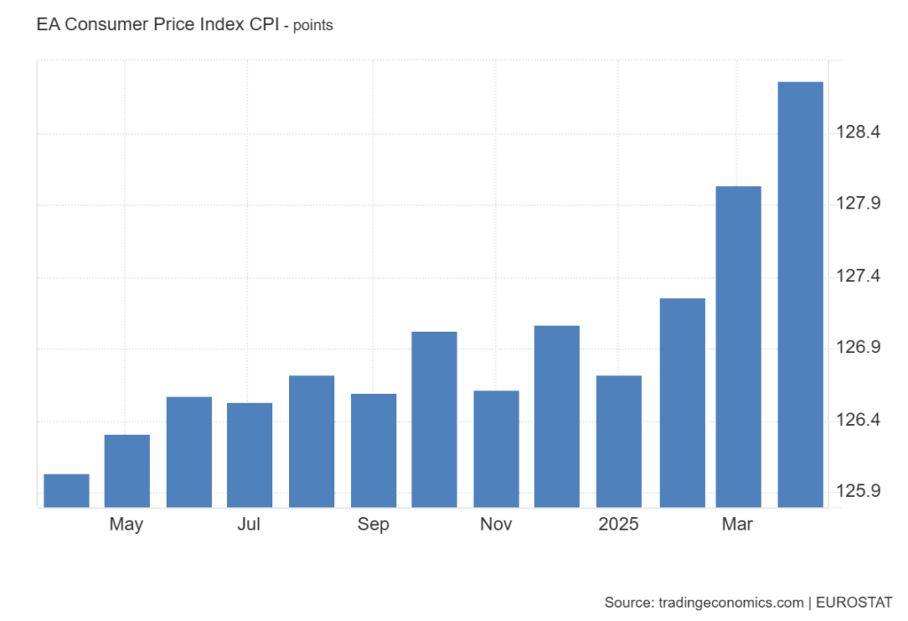 直近1年のEuro Area Consumer Price Index (CPI)