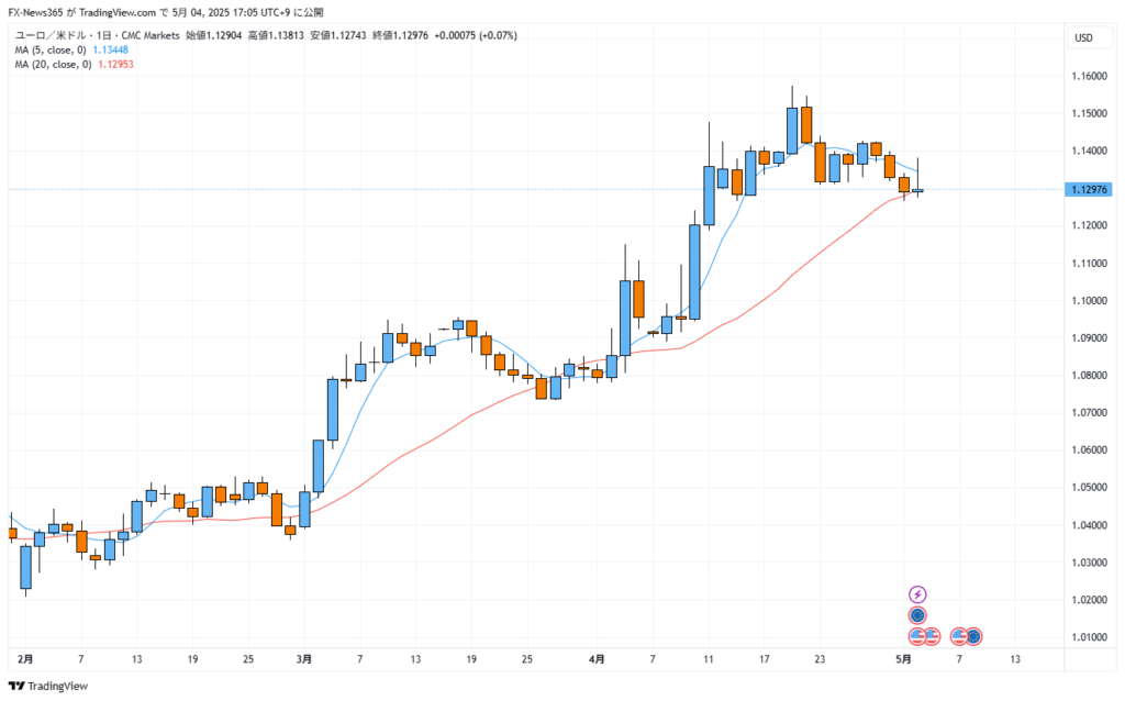2025年5月4日EUR/USDの日足チャート