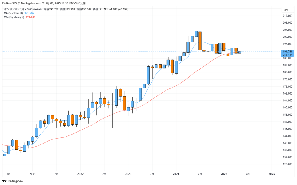 2025年5月5日時点のGBP/JPY月足チャートの様子。20MAでの攻防が4か月にわたり続いているのが分かる。