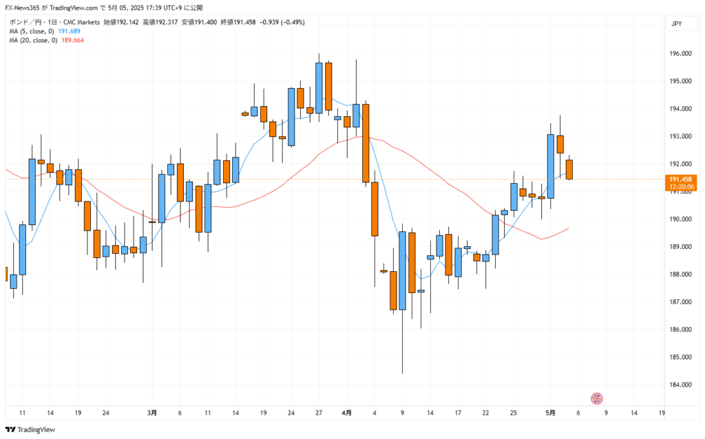 2025年5月5日17:40頃のGBP/JPYの日足チャート。移動平均線は繰り返し交差し方向性がつかめない状況。