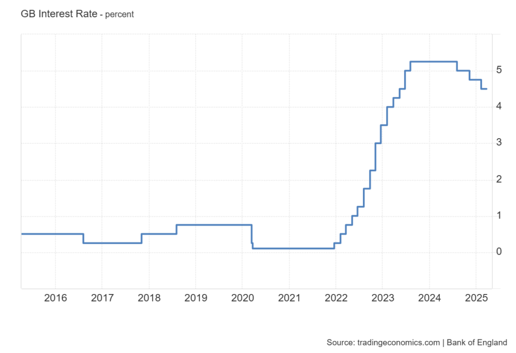 イングランド銀行過去10年の政策金利推移グラフ