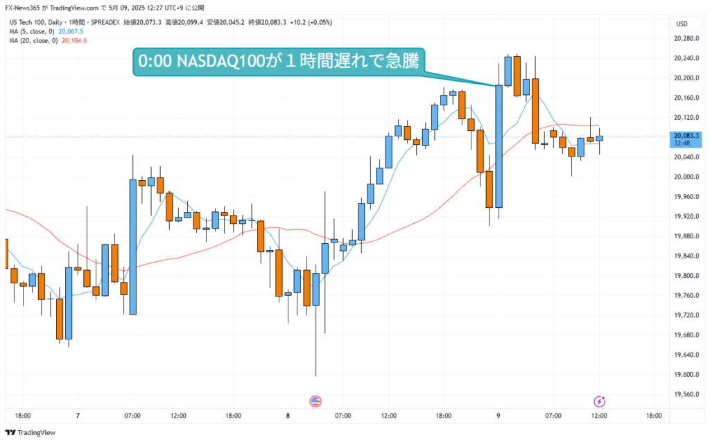 NASDAQ100の1時間足チャート。日本時間2025年5月9日0時にNASDAQ100が急騰する様子。