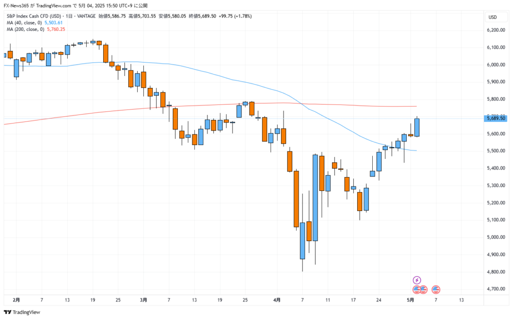 2025年5月4日時点のS&P500日足チャート。直近トレンドは強いが200日移動平均線が真上に迫る展開。