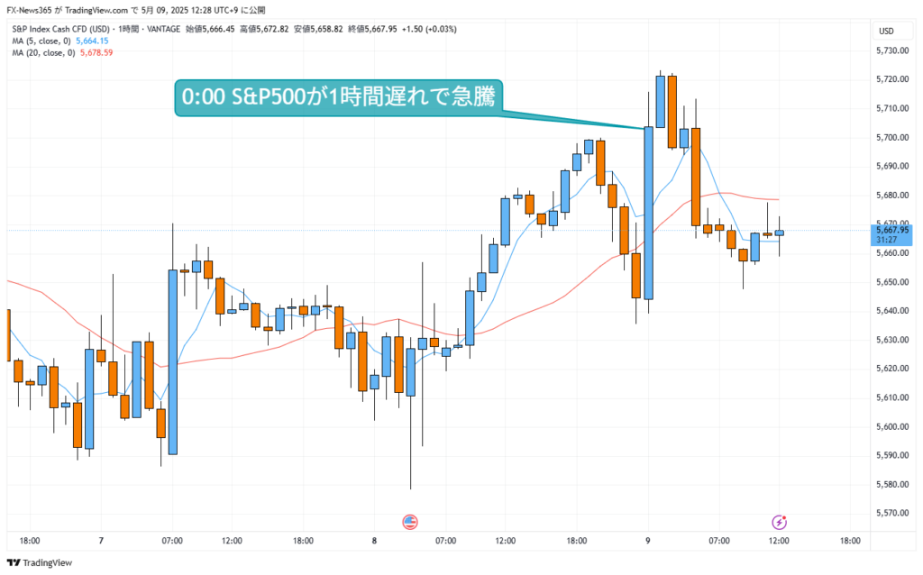 S&P500の1時間足チャート。日本時間2025年5月9日0時にS&P500が急騰する様子。