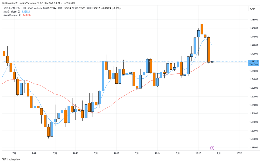 USD/CAD月足チャート