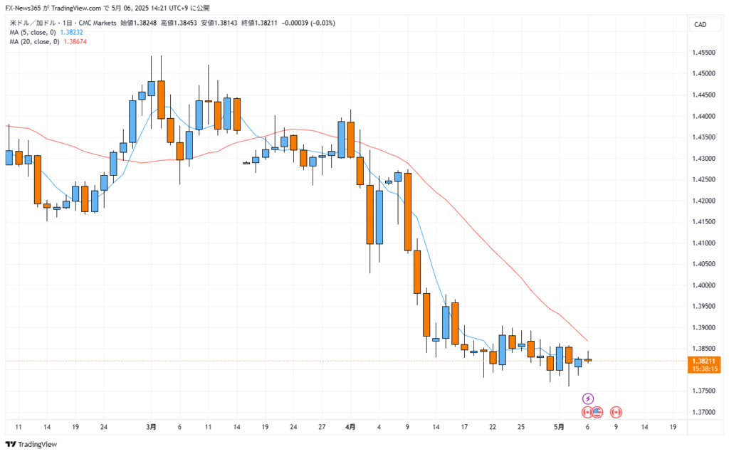 USD/CAD日足チャート