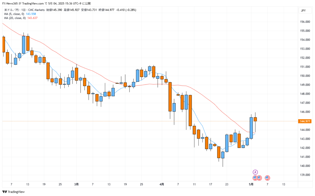 2025年5月4日USD/JPYの日足チャート