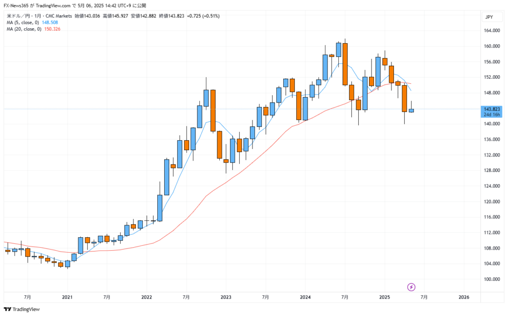USD/JPY月足チャート