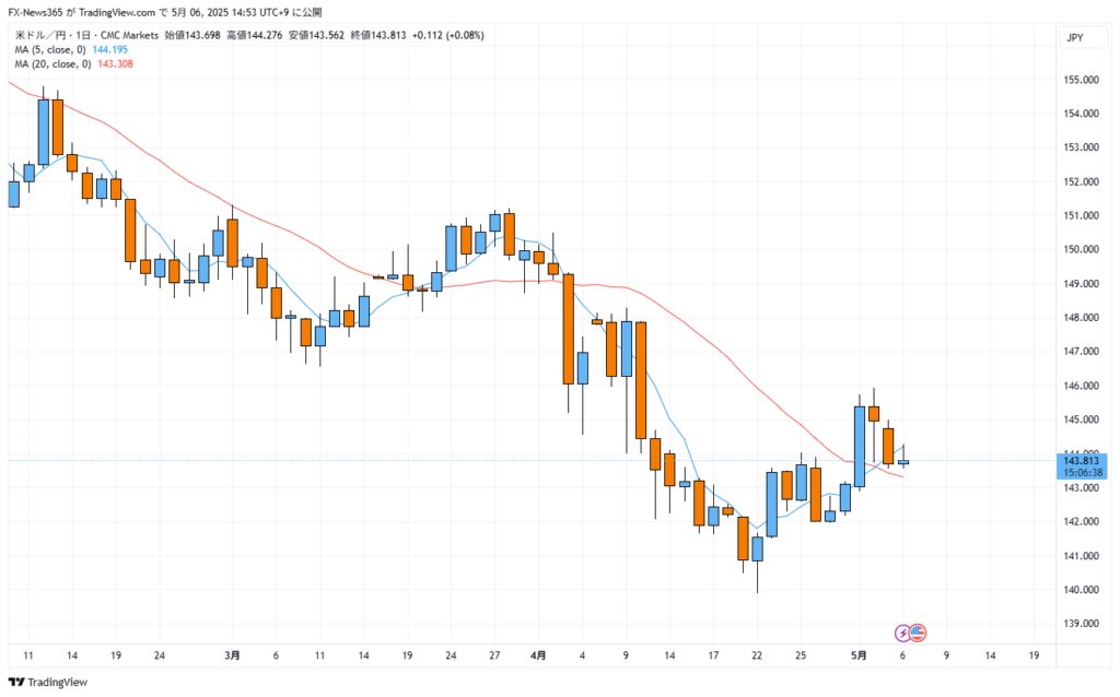 USD/JPY日足チャート