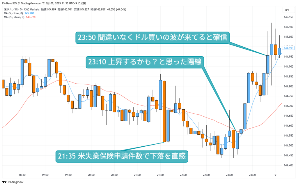 2025年5月8日19時〜24時までのドル円(USD/JPY)5分足チャート。21時35分のローソク足には「米失業保険申請件数で下落を直感」、23時10分には「上昇するかも?と思った陽線」、23時50分には「間違いなくドル買いの波が来てると確信」と吹き出しで示されており、トレーダーの心理変化とチャートの動きを連動させた構成。