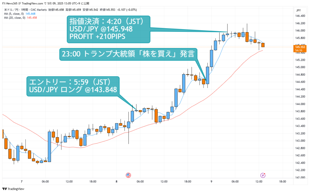 ドル円1時間足チャート。2025年5月8日午前5時59分にロングエントリー。5月9日午前4時20分に指値決済+210PIPSの利益確定を示す画像。