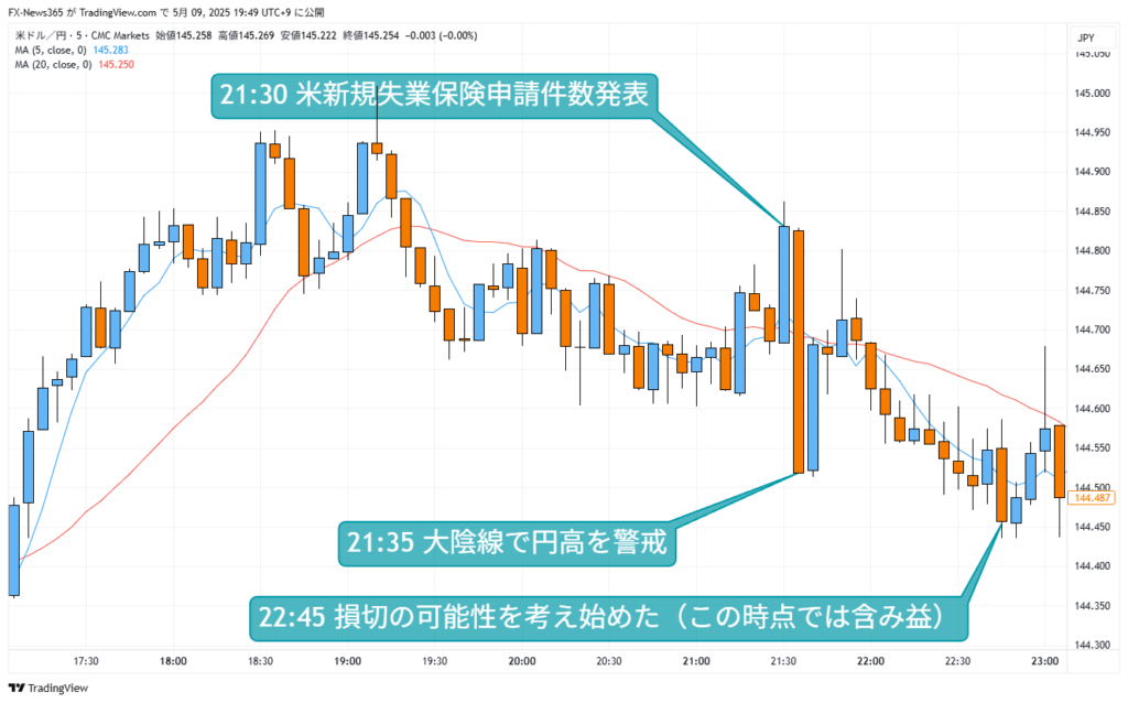 2025年5月8日21時30分頃のUSD/JPY5分足チャート。チャートの値動きで生じた心理を吹き出しで表現している。