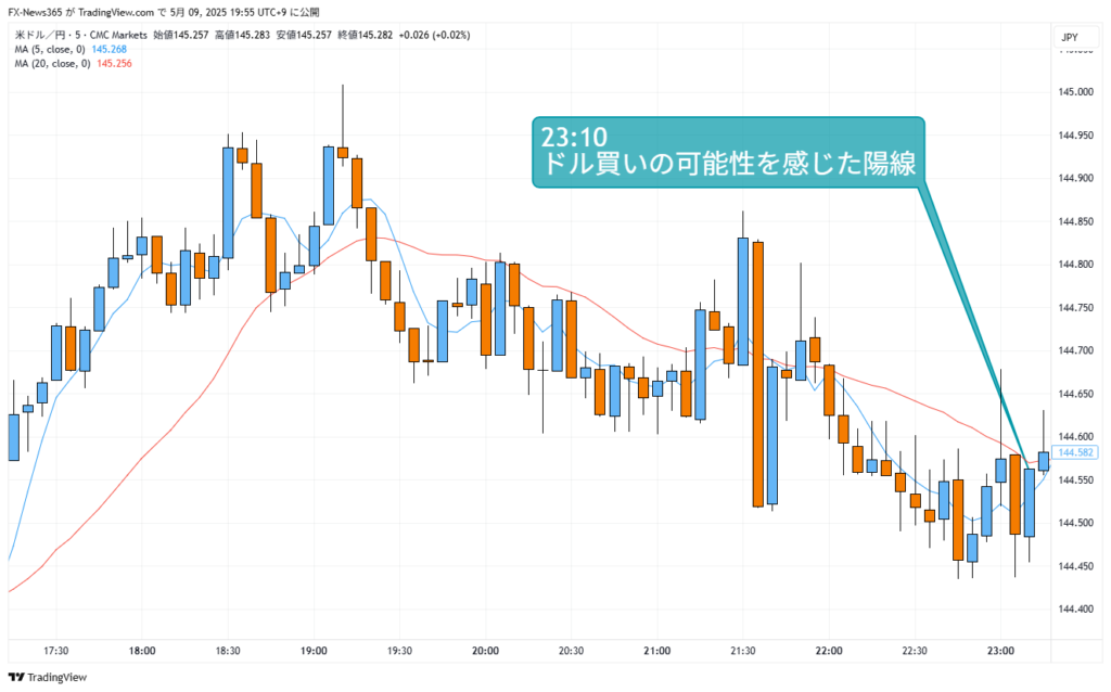 2025年5月8日23時10分頃のUSD/JPY5分足チャート。チャートの値動きで生じた心理を吹き出しで表現している。