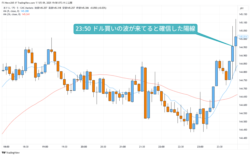 2025年5月8日23時50分頃のUSD/JPY5分足チャート。チャートの値動きで生じた心理を吹き出しで表現している。