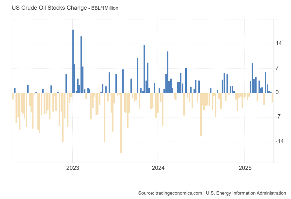 米エネルギー情報局(EIA)が公表した週次原油在庫変動のデータを基にしたグラフ