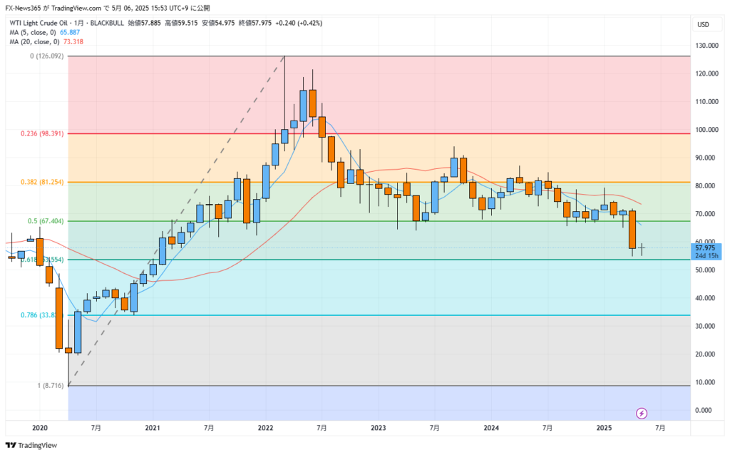 2025年5月6日時点のWTI原油月足チャート。パンデミック最安値(2020年4月)とウクライナ危機高値(2022年3月)を結んだフィボナッチリトレースメントにおいて、0.5ライン(67.404ドル)が長期サポートとして機能していたが、2025年4月にこれを明確に下抜け、下落トレンドが加速している様子が確認できる。